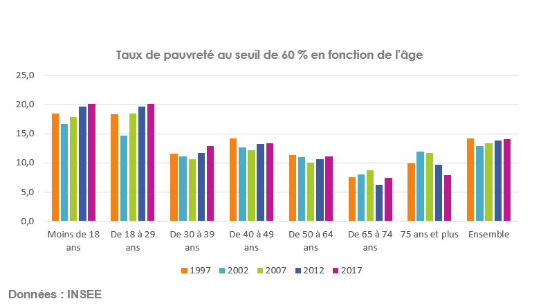 Des inégalités de niveau de vie et une pauvreté quasi stables en 2017 | UMR