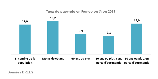Taux de pauvreté en France en % en 2019