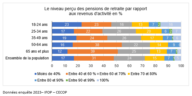 Le niveau perçu des pensions de retraite par rapport aux revenus d'activité en %.
