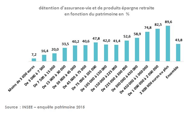 Détention d'AV et épargne retraite-Patrimoine