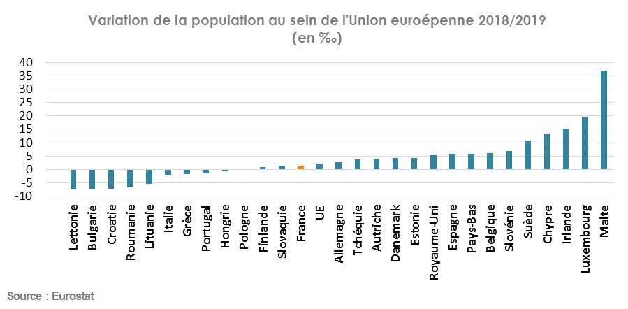 Variation de la population en UE