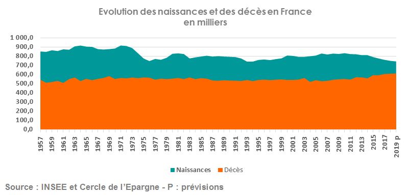 Evolution des naissances et des décès en France 
