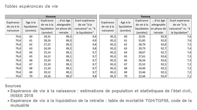 Tables espérances de vie