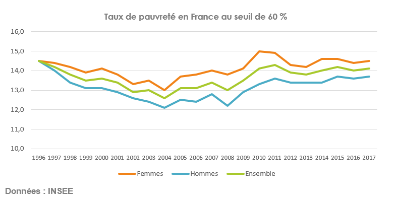 Taux de pauvreté en France au seuil de 60 % 