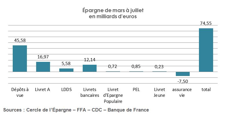 Épargne des français de mars à juillet en milliards d'euros 