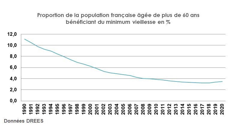Proportion de la population française âgée de plus de 60 ans  bénéficiant du minimum vieillesse en %