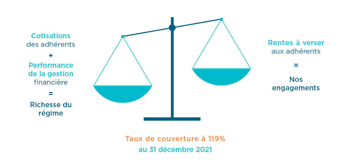 Explication couverture du régime Explication couverture du régime
