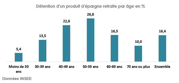 Détention d'un produit d'épargne retraite par âge en %