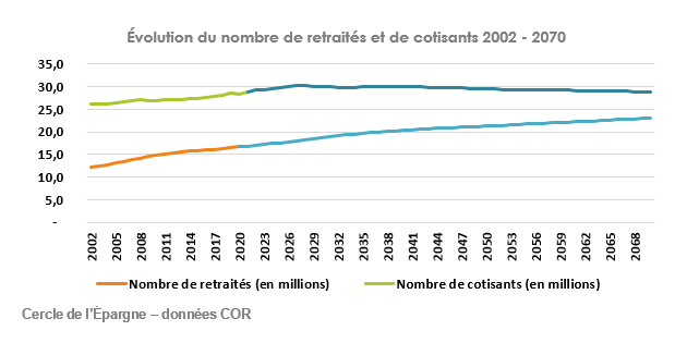 Évolution du nombre de retraités et de cotisants 2002 - 2070
