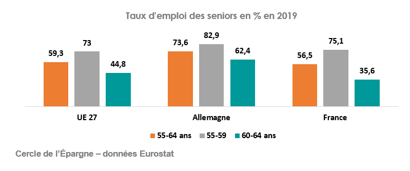 Taux d'emploi des seniors en europe