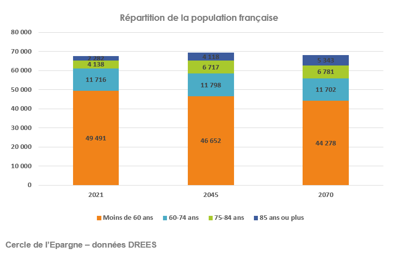 Répartition de la population française  