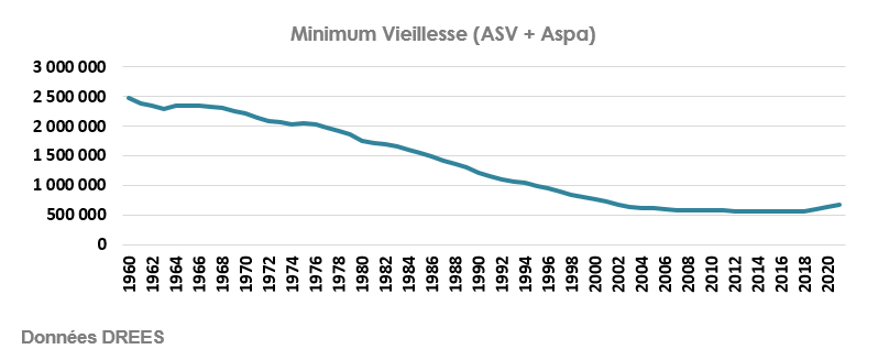 Minimum Vieillesse