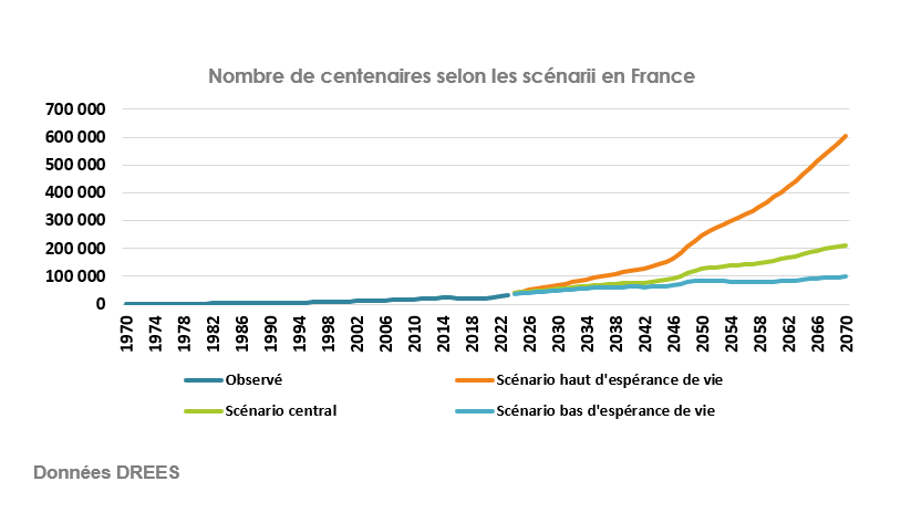 Nombre de centenaires