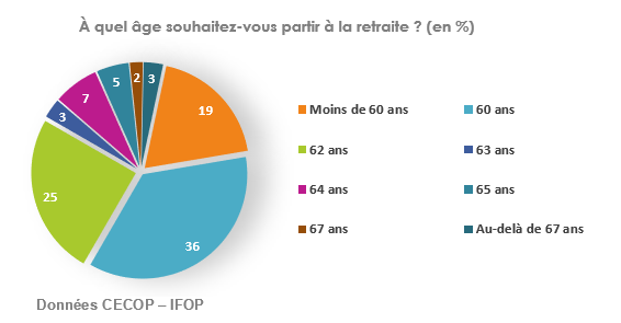 Graphisme souhait du départ en retraite 