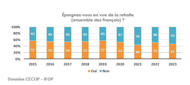 Graphisme sur l'épargne retraite des français 