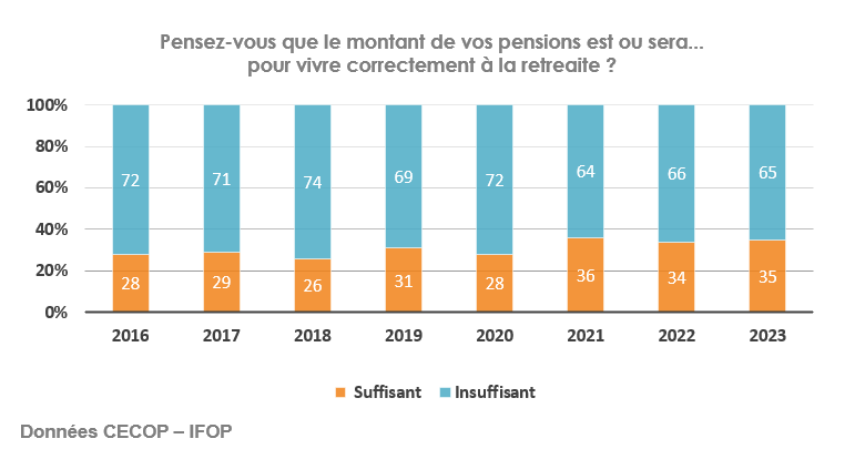 Perception montant des pensions