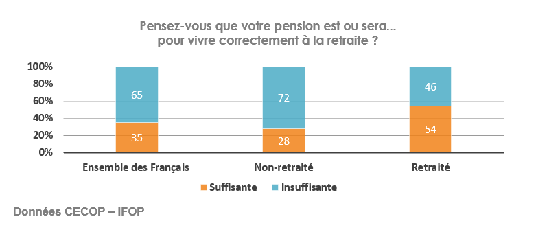 Graphisme vivre correctement avec pension retraite 