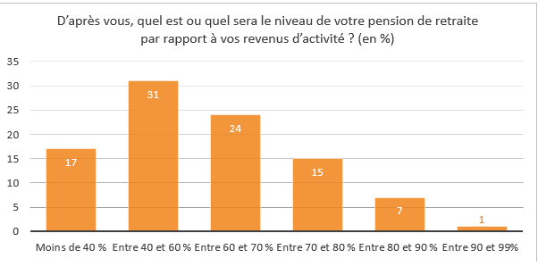 Graphique niveau pension retraite 