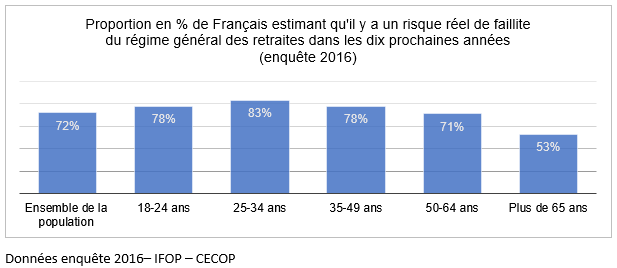 proportion en % de français estimant qu'il y a un risque réel de faillite