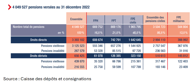 Retraite des fonctionnaires : un quart des dépenses de retraite | UMR