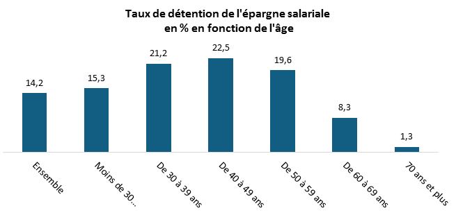 Détention Epargne Sal