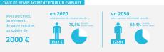 Taux de remplacement pour un employé Taux de remplacement pour un employé